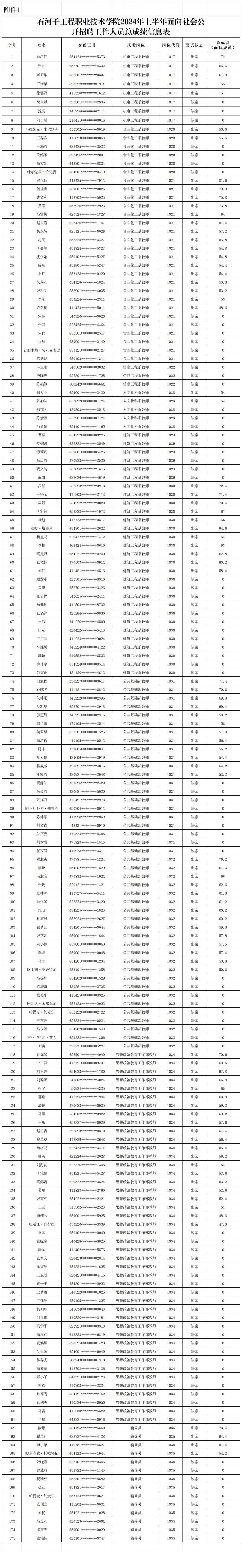 （公告）附件1 沐鸣2平台 -《沐鸣2创新经济，客户至上】2024年上半年面向社会公开招聘工作人员总成绩信息表_Sheet1.jpg